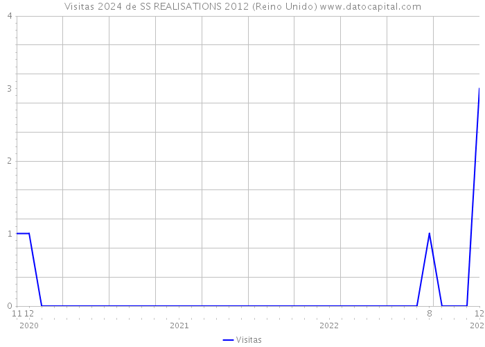 Visitas 2024 de SS REALISATIONS 2012 (Reino Unido) 