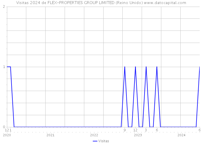 Visitas 2024 de FLEX-PROPERTIES GROUP LIMITED (Reino Unido) 