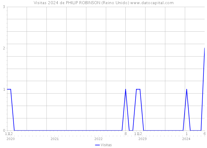 Visitas 2024 de PHILIP ROBINSON (Reino Unido) 