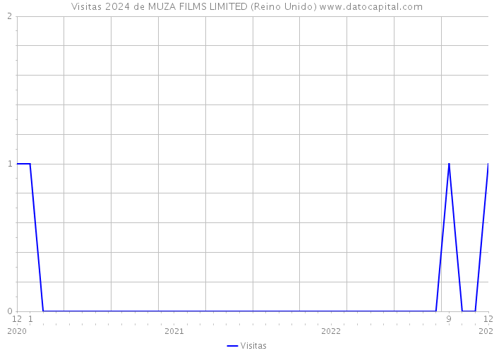Visitas 2024 de MUZA FILMS LIMITED (Reino Unido) 