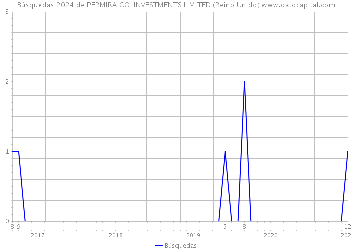Búsquedas 2024 de PERMIRA CO-INVESTMENTS LIMITED (Reino Unido) 
