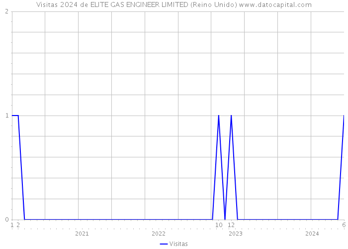 Visitas 2024 de ELITE GAS ENGINEER LIMITED (Reino Unido) 