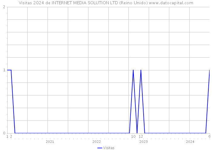 Visitas 2024 de INTERNET MEDIA SOLUTION LTD (Reino Unido) 