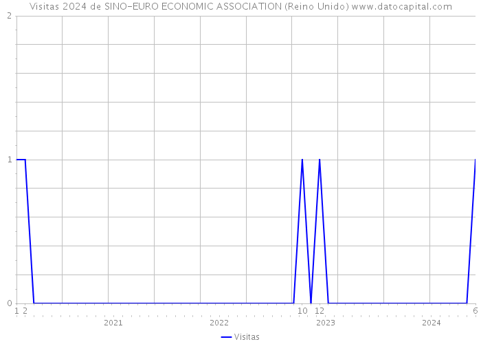 Visitas 2024 de SINO-EURO ECONOMIC ASSOCIATION (Reino Unido) 