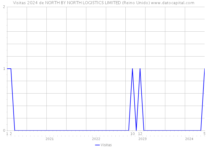 Visitas 2024 de NORTH BY NORTH LOGISTICS LIMITED (Reino Unido) 