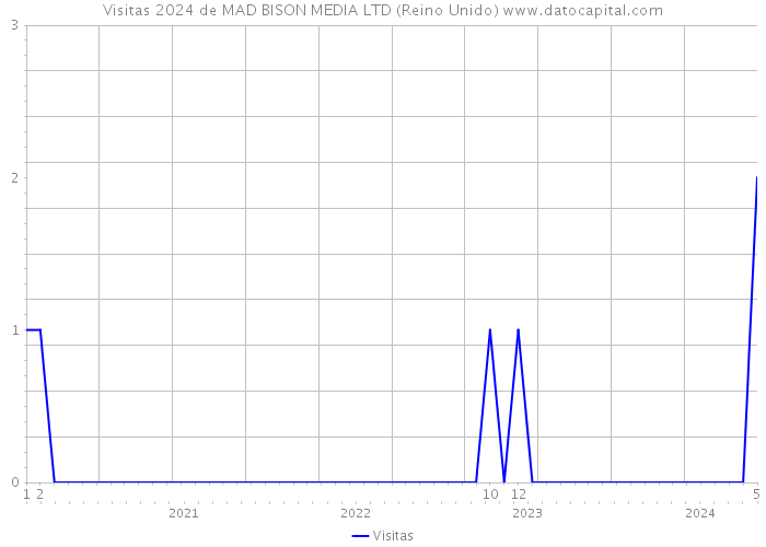 Visitas 2024 de MAD BISON MEDIA LTD (Reino Unido) 