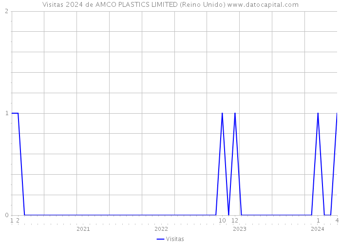 Visitas 2024 de AMCO PLASTICS LIMITED (Reino Unido) 
