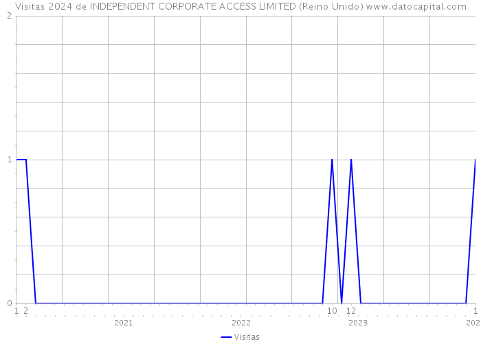 Visitas 2024 de INDEPENDENT CORPORATE ACCESS LIMITED (Reino Unido) 