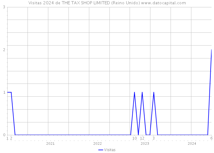 Visitas 2024 de THE TAX SHOP LIMITED (Reino Unido) 