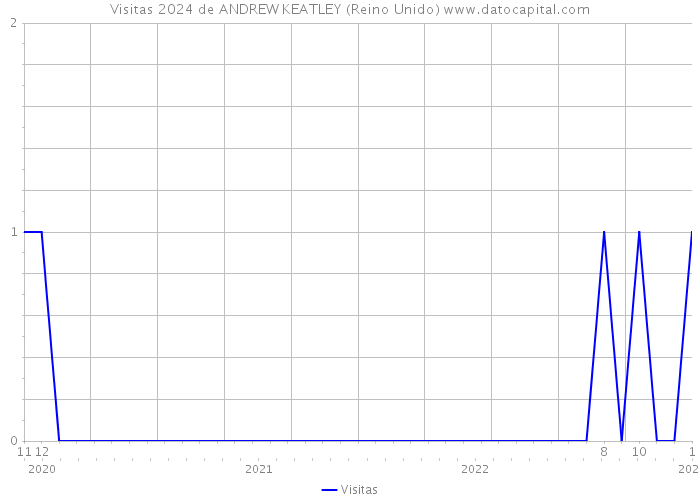 Visitas 2024 de ANDREW KEATLEY (Reino Unido) 