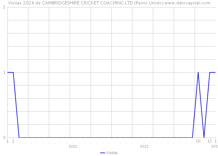 Visitas 2024 de CAMBRIDGESHIRE CRICKET COACHING LTD (Reino Unido) 