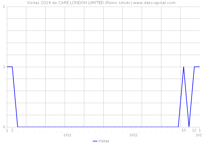 Visitas 2024 de CARE LONDON LIMITED (Reino Unido) 