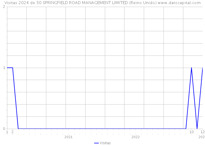 Visitas 2024 de 30 SPRINGFIELD ROAD MANAGEMENT LIMITED (Reino Unido) 