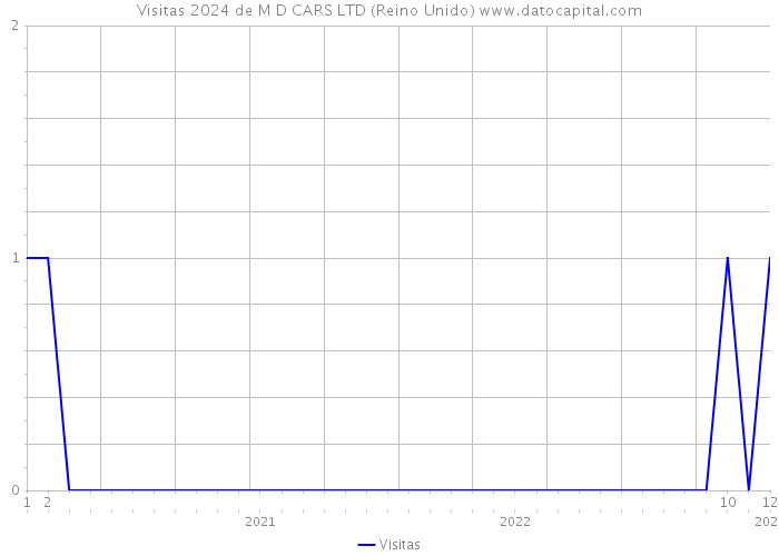 Visitas 2024 de M D CARS LTD (Reino Unido) 