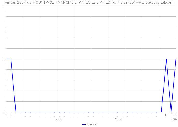 Visitas 2024 de MOUNTWISE FINANCIAL STRATEGIES LIMITED (Reino Unido) 