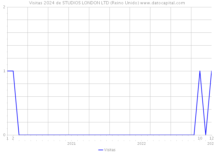 Visitas 2024 de STUDIOS LONDON LTD (Reino Unido) 