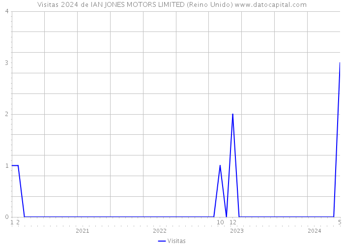 Visitas 2024 de IAN JONES MOTORS LIMITED (Reino Unido) 