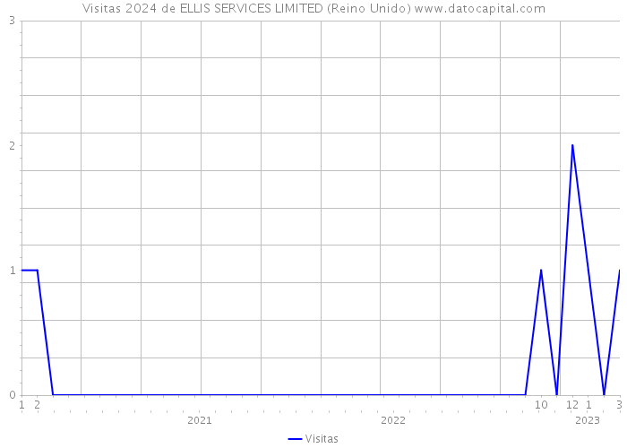 Visitas 2024 de ELLIS SERVICES LIMITED (Reino Unido) 