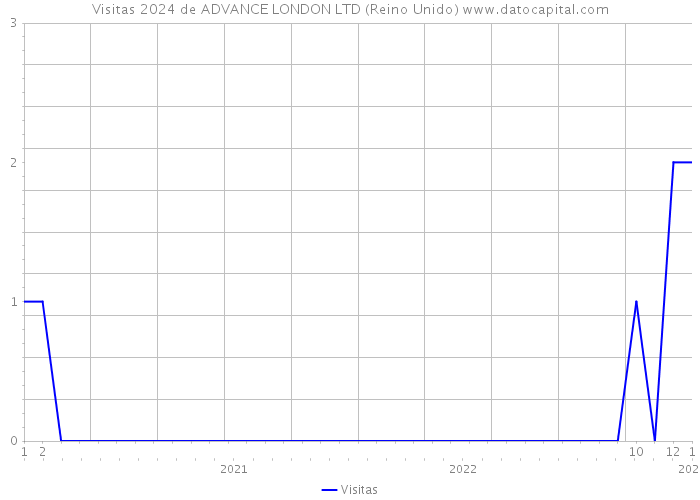 Visitas 2024 de ADVANCE LONDON LTD (Reino Unido) 