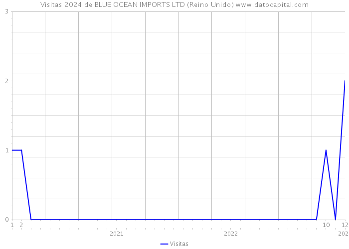 Visitas 2024 de BLUE OCEAN IMPORTS LTD (Reino Unido) 