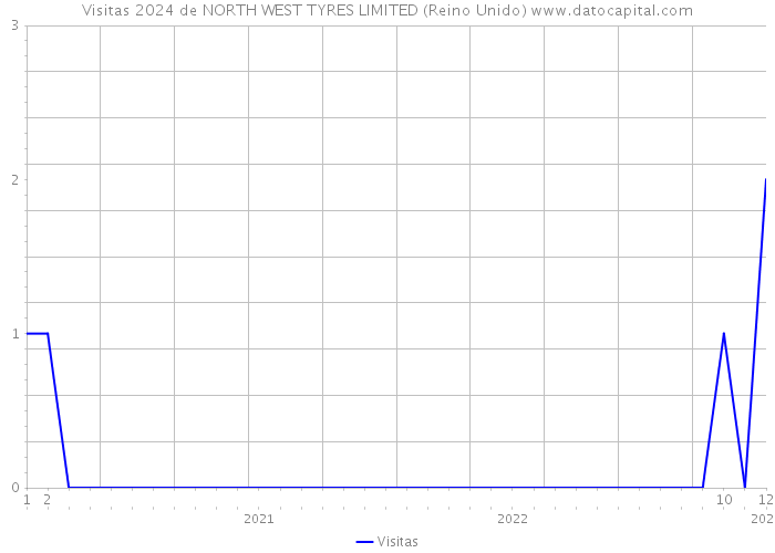 Visitas 2024 de NORTH WEST TYRES LIMITED (Reino Unido) 