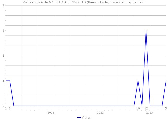 Visitas 2024 de MOBILE CATERING LTD (Reino Unido) 