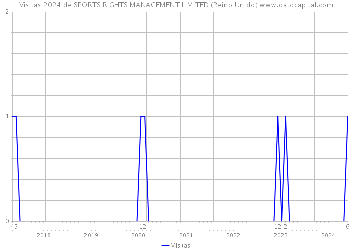 Visitas 2024 de SPORTS RIGHTS MANAGEMENT LIMITED (Reino Unido) 