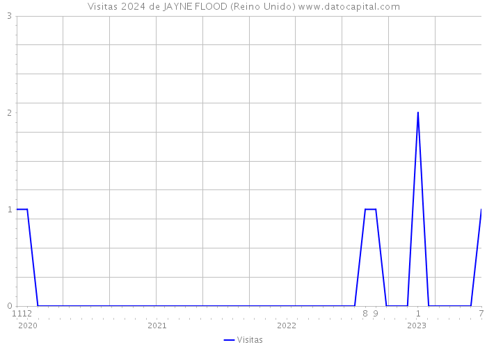 Visitas 2024 de JAYNE FLOOD (Reino Unido) 