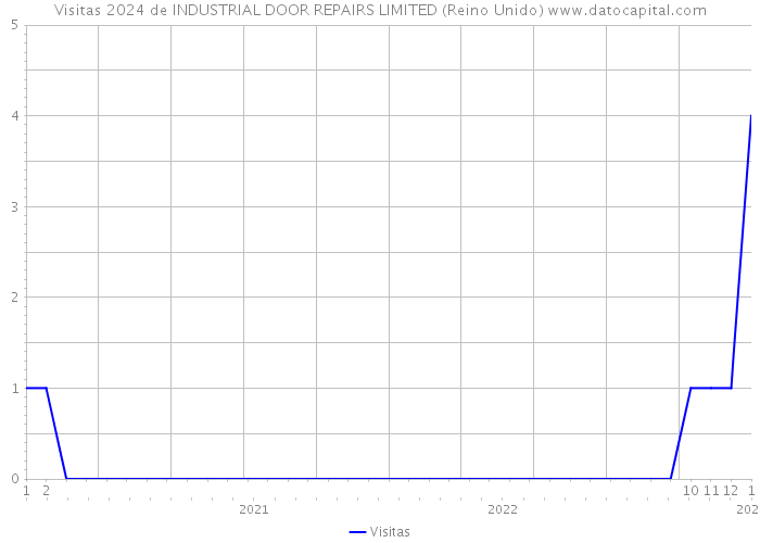Visitas 2024 de INDUSTRIAL DOOR REPAIRS LIMITED (Reino Unido) 