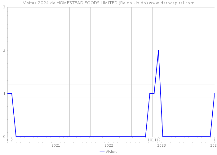 Visitas 2024 de HOMESTEAD FOODS LIMITED (Reino Unido) 
