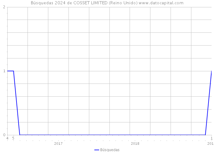 Búsquedas 2024 de COSSET LIMITED (Reino Unido) 