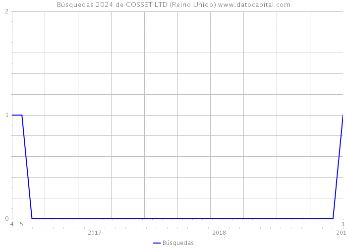 Búsquedas 2024 de COSSET LTD (Reino Unido) 