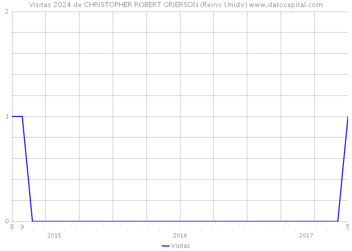 Visitas 2024 de CHRISTOPHER ROBERT GRIERSON (Reino Unido) 