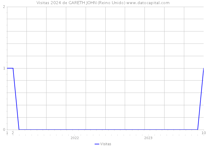 Visitas 2024 de GARETH JOHN (Reino Unido) 