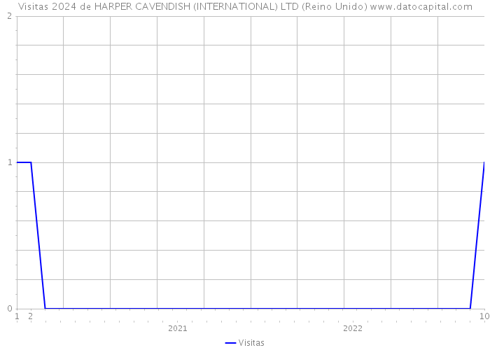 Visitas 2024 de HARPER CAVENDISH (INTERNATIONAL) LTD (Reino Unido) 