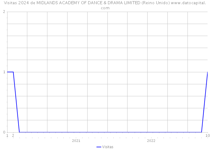 Visitas 2024 de MIDLANDS ACADEMY OF DANCE & DRAMA LIMITED (Reino Unido) 