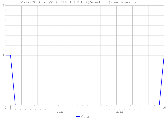 Visitas 2024 de P\S\L GROUP UK LIMITED (Reino Unido) 