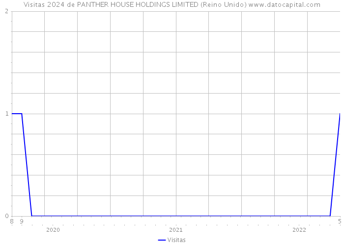 Visitas 2024 de PANTHER HOUSE HOLDINGS LIMITED (Reino Unido) 