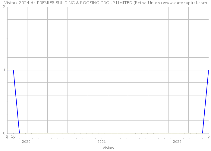 Visitas 2024 de PREMIER BUILDING & ROOFING GROUP LIMITED (Reino Unido) 