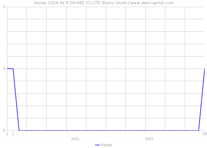 Visitas 2024 de R DAVIES (C) LTD (Reino Unido) 