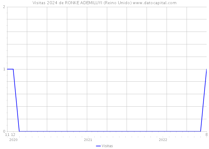 Visitas 2024 de RONKE ADEMILUYI (Reino Unido) 