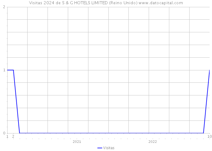 Visitas 2024 de S & G HOTELS LIMITED (Reino Unido) 