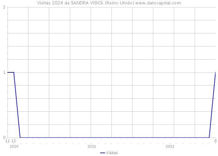 Visitas 2024 de SANDRA VISICK (Reino Unido) 