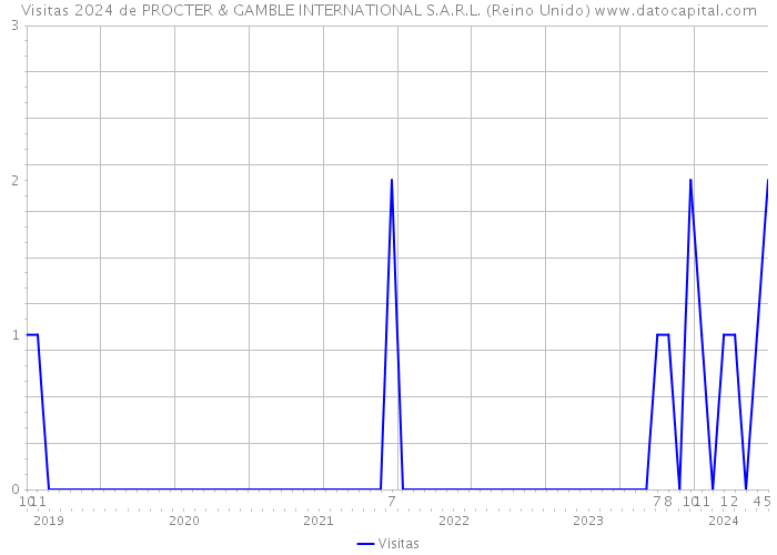 Visitas 2024 de PROCTER & GAMBLE INTERNATIONAL S.A.R.L. (Reino Unido) 