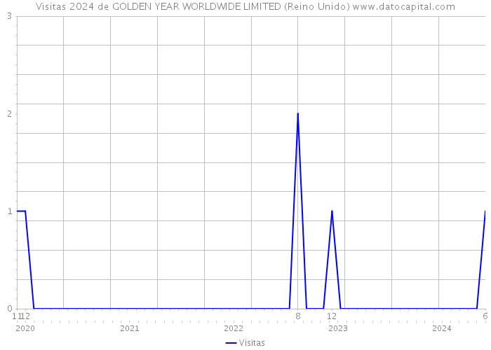 Visitas 2024 de GOLDEN YEAR WORLDWIDE LIMITED (Reino Unido) 