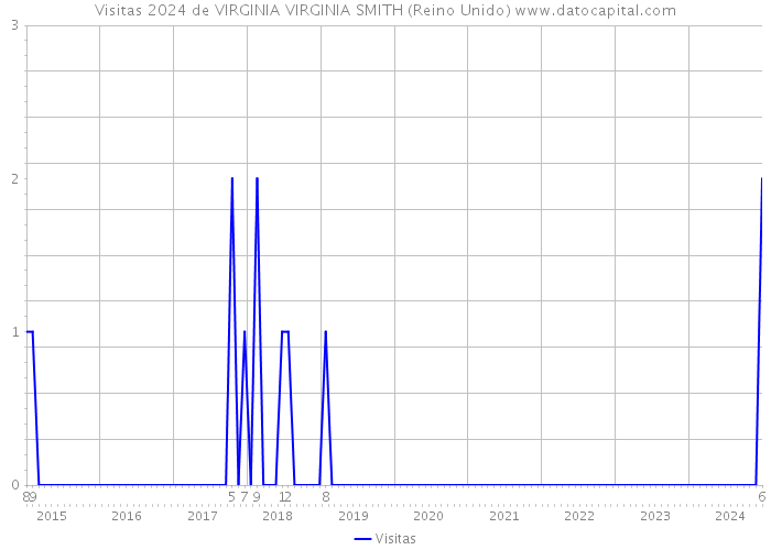 Visitas 2024 de VIRGINIA VIRGINIA SMITH (Reino Unido) 