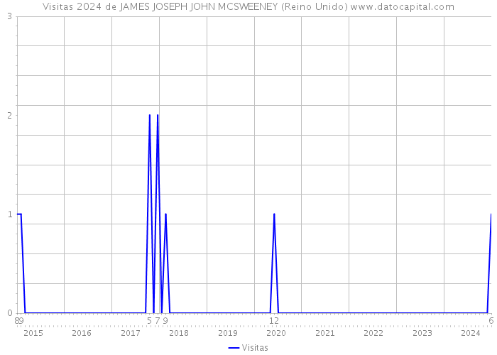 Visitas 2024 de JAMES JOSEPH JOHN MCSWEENEY (Reino Unido) 