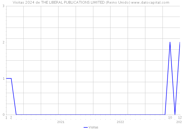 Visitas 2024 de THE LIBERAL PUBLICATIONS LIMITED (Reino Unido) 