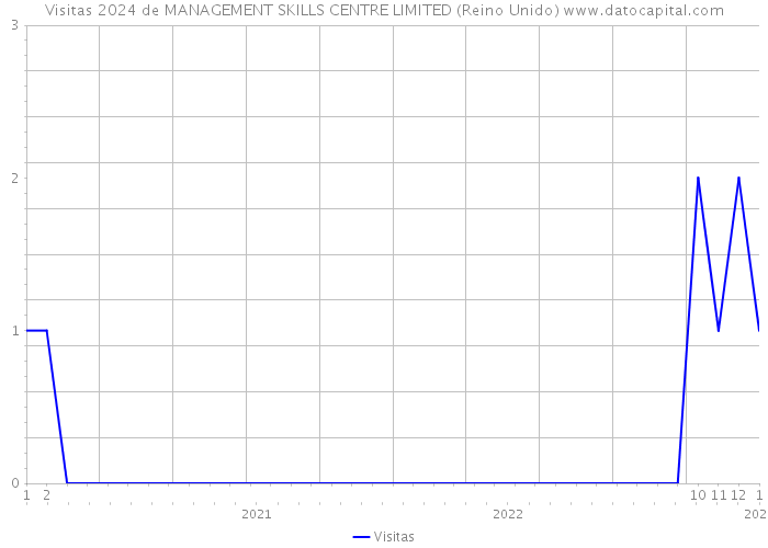 Visitas 2024 de MANAGEMENT SKILLS CENTRE LIMITED (Reino Unido) 