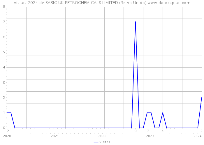 Visitas 2024 de SABIC UK PETROCHEMICALS LIMITED (Reino Unido) 